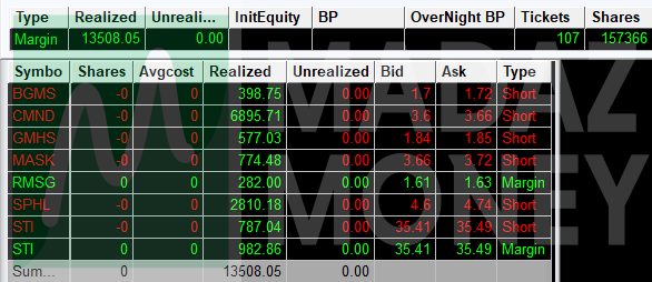 madaznfootballr's tweet photo. P/L: +$13.5Kπ₯ Ending the week with a solid #FiveFigureClub day. Locates expensive on most names. $CMND main focus shorted pops vs daily resistance and worked nicely. $SPHL nice midday play short vs 10. $STI really wanted to nail this one for a massive win but kept hesitating with the low volume and missed it. $RMSG $MASK wallet padders. $BGMS $GMHS AH wallet padders.