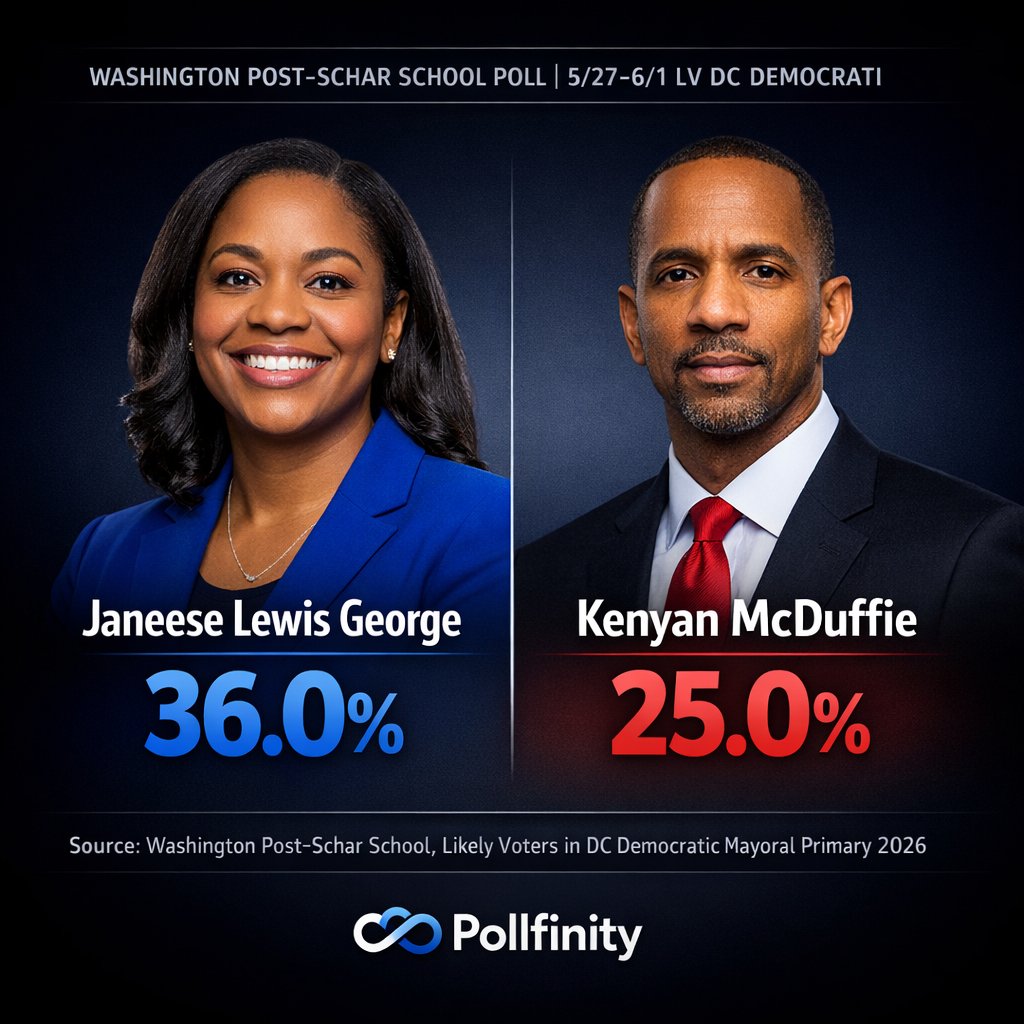 pollfinity's tweet photo. 🚨 BREAKING FROM POLLFINITY: DC Democratic mayoral primary — Janeese Lewis George leads at 36%, Kenyan McDuffie at 25%.

Vincent Orange: 4% | Gary Goodweather: 3%

Q: Who would you vote for in the 2026 DC Democratic mayoral primary?

(Source: Washington Post/Schar School, Likely Voters, DC Dem primary, May 27–June 1, 2026)