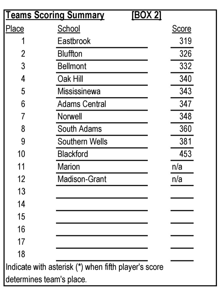 RyanWalkerHU's tweet photo. Sectional golf team scores at Timber Ridge:

Bluffton's Rafe Gerber shot a 78 to place second overall. Eli Sonnigsen had a day, hitting a personal best 79 to finish fourth overall.

Norwell: Isaiah Goeglein shot an 82.

Southern Wells: Joshua Aulbach 89 as the No. 5. https://t.co/pAsyTX2o8T