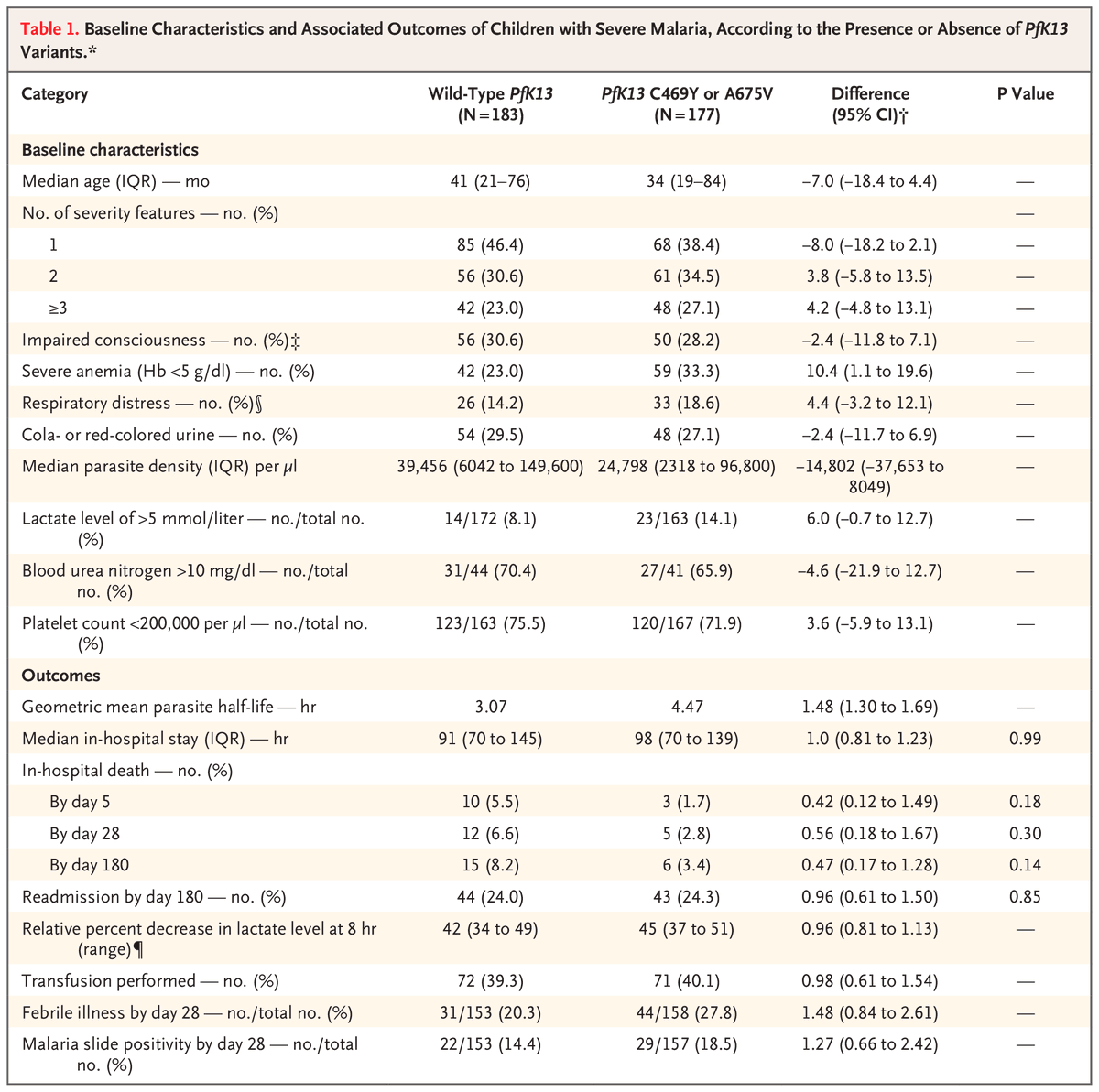 NEJM's tweet photo. Correspondence: Intravenous Artesunate in Artemisinin-Resistant Severe Malaria in Uganda https://t.co/NbkbNWKG97 

#Pediatrics #InfectiousDisease https://t.co/GEGpFTOjRL
