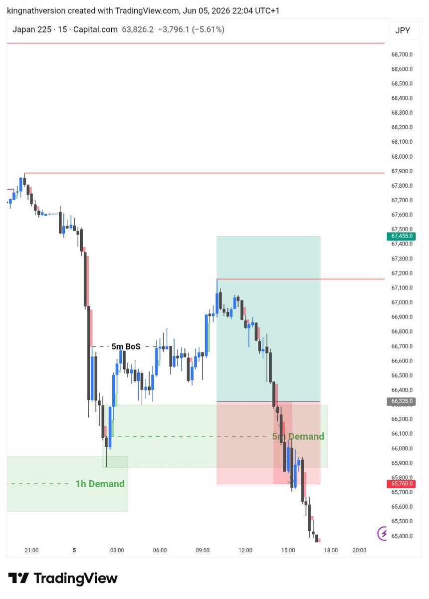 kingnathversion's tweet photo. My Trades this Week

Win: 2 (+3 RR)
Loss: 1 (-1 RR)
Missed: 1

PnL: +2 RR

https://t.co/VneYSpkqeX https://t.co/50vesxGVET