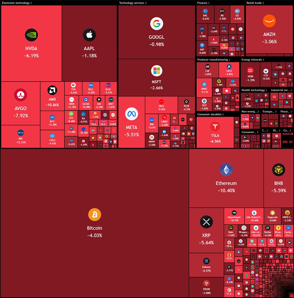 WhaleEverything's tweet photo. 🚨 BREAKING:

Nearly $2 trillion wiped out from US stock market today.

$150 billion wiped out from crypto market cap in 24 hours. https://t.co/WkAgsbTMNm