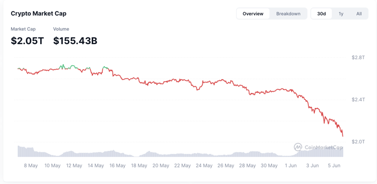 Crypto_Anne_'s tweet photo. Over the past 30 days, the total cryptocurrency market capitalization has shed $700 billion, falling back to $2 trillion, as capital has flowed from altcoins back into Bitcoin; consequently, Bitcoin's market cap now exceeds the combined total of all other cryptocurrencies. While Bitcoin's dominance has further strengthened, the extent to which its market share can rise depends on the ability of altcoins to recover and on the overall flow of capital within the market.