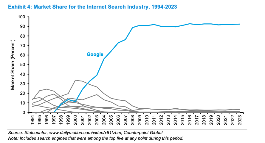 VladBastion's tweet photo. First to market ≠ winner of the market.

We instinctively pay a premium for pioneers, the ones who got there first and planted the flag. History often says the opposite.

$GOOGL runs 90%+ of search today. In the late 1990s it wasn't even in the top five.

Don't buy "the first" just because it's first. An early lead is a weak signal, and the pioneer premium usually evaporates.

Pay for proven economics over the narrative. The marks of a real winner are a steadily high or rising ROIC and a market share that is already consolidating. That shows up in the numbers, not in press releases.

h/t @mjmauboussin
