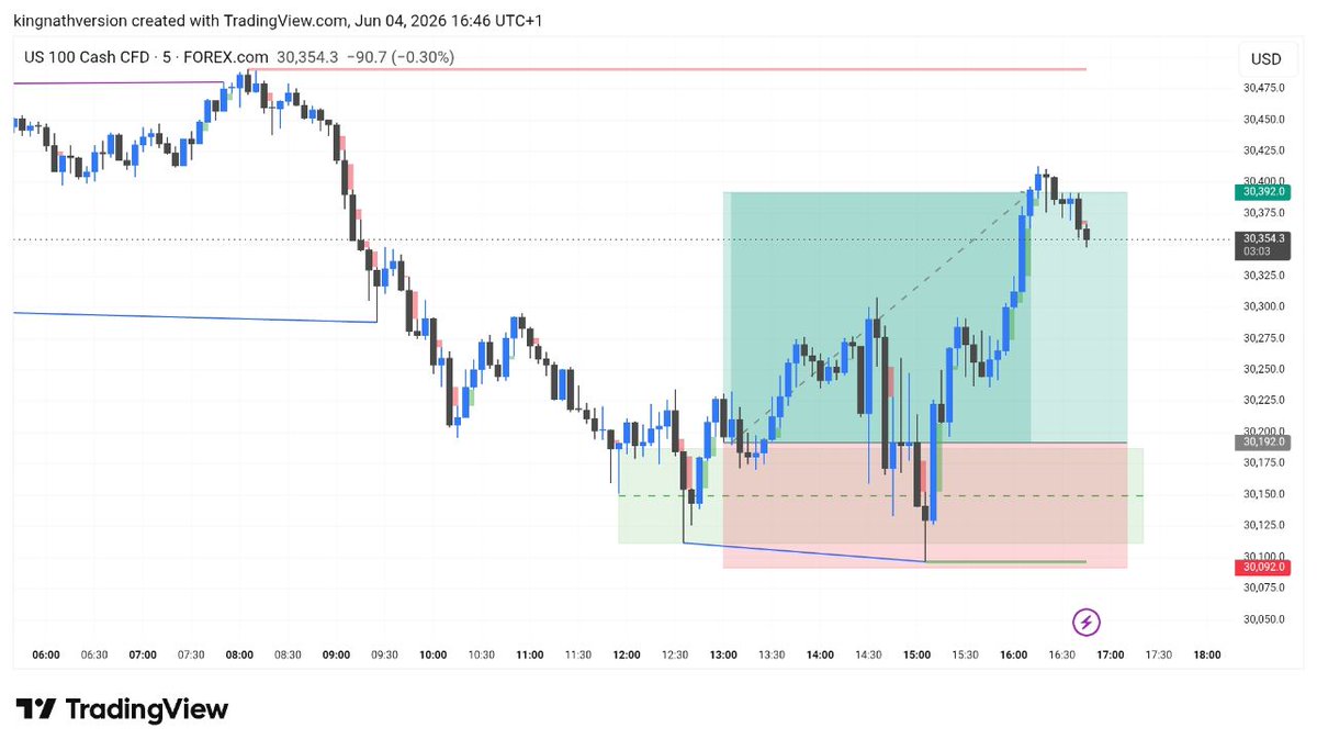 kingnathversion's tweet photo. My Trades this Week

Win: 2 (+3 RR)
Loss: 1 (-1 RR)
Missed: 1

PnL: +2 RR

https://t.co/VneYSpkqeX https://t.co/50vesxGVET