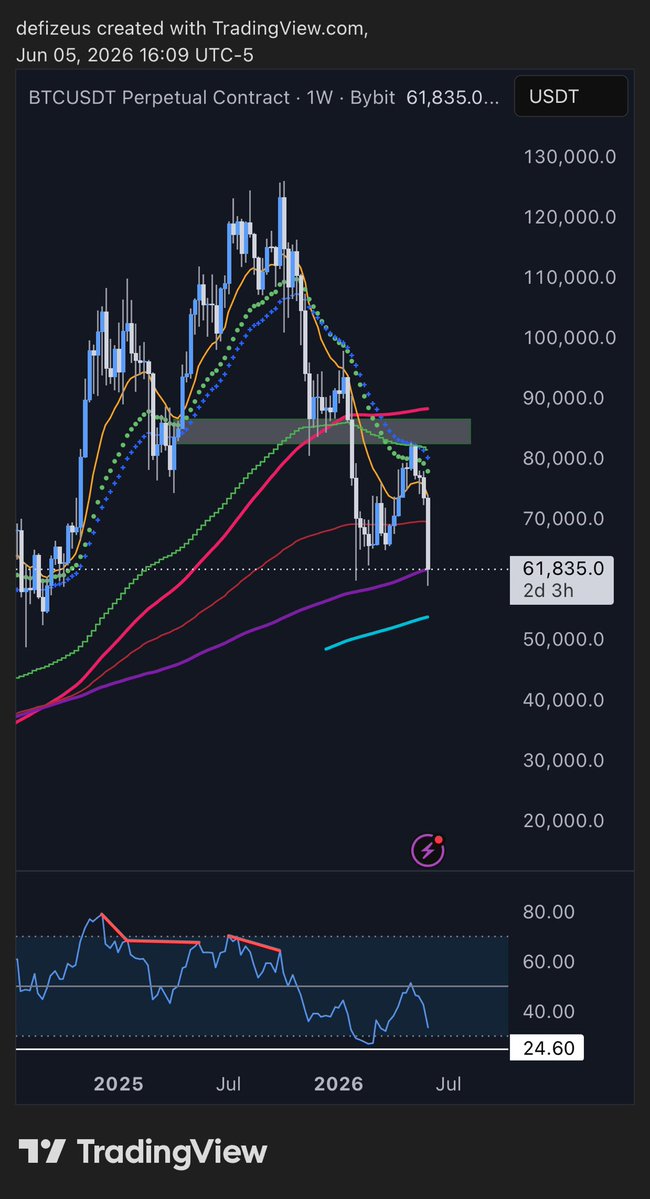 DefiZeus's tweet photo. $BTC 

Everyone is confused why we’re dumping

Zoom out, put the trends on the chart, and you’ll see why

Rejecting off the weekly trend, into bearish OB, and slammed into the 200MA

Would ideally like to see a strong bid here and it hold this weekly above $62K then we go back up https://t.co/VqEpHzkIfv