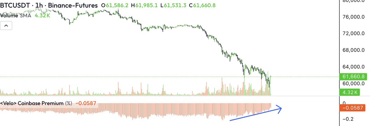 CKongee's tweet photo. $BTC

A little copium for the weekend.

Triple 4H bull div into SFP of the major 60k swing low.

Coinbase discount mostly abated for now. No ETFs/Saylor pressure on weekend. 

And the final copium is that this final leg was a market wide selloff, including equities. https://t.co/j5XG5IyOhJ
