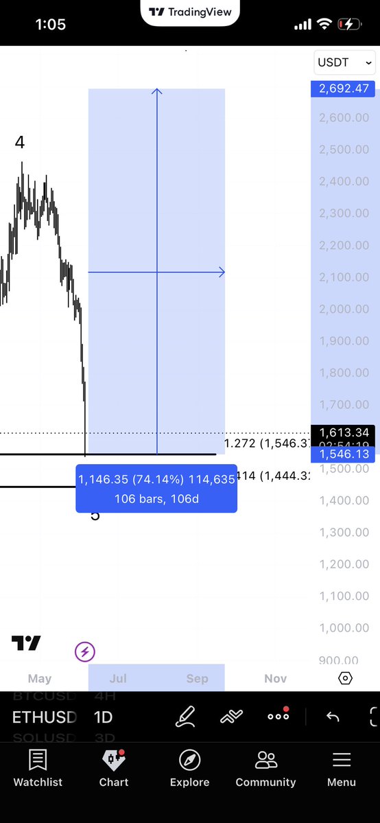illusionXcrypto's tweet photo. $ETH started buying here

Tp 2600

Entry 1546 ✅
Entry 2  1620✅
Entry 3 1444 (set limit)

100 likes for my btc update https://t.co/Ad1noBaL9S