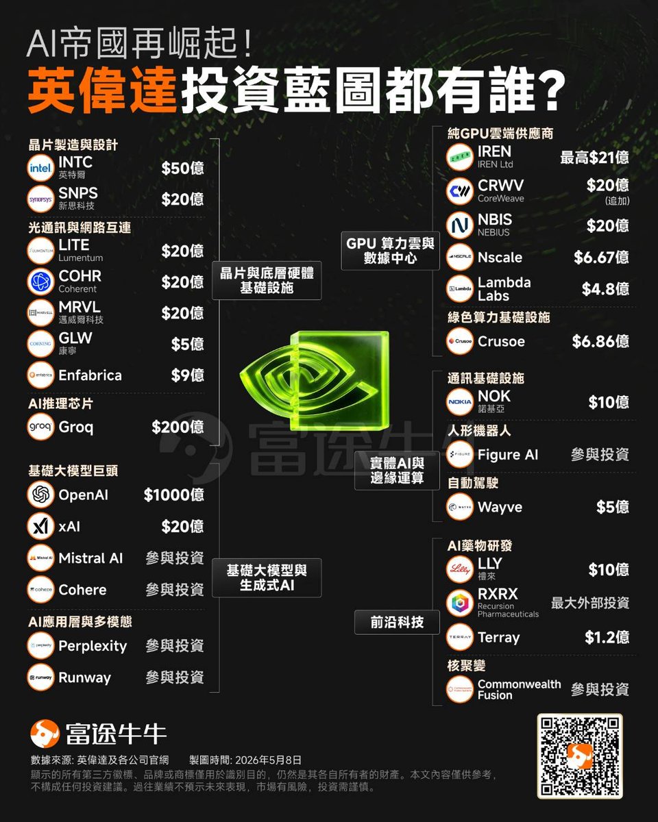 Unclestocknotes's tweet photo. 這兩天很多朋友來找大叔。安口救我!!
「大叔，我的股票是不是壞掉了？」
「大叔，AI 故事是不是講完了？」
「大叔，我是不是又買在山頂了？」

最近市場發生了一件很有趣的故事。
Google 說：「各位，我要募資 845 億美元。」
市場說：「拿去。」
SpaceX 說：「不好意思，我也要募資 750 億美元。」
市場說：「拿去，順便幫我多配一點。」
結果兩家公司都 Oversubscribe。

瞬間進入很熟悉的狀態，錢不夠用了。很多人聽到這裡就說「原來如此！Google 跟 SpaceX 把市場資金抽乾了！」
倒也沒那麼戲劇化，這些錢沒有消失。Google 不會拿去燒掉。SpaceX 也不會拿去買珍珠奶茶。這些資金最後還是會變成資料中心、TPU、伺服器、網路設備、電力基礎設施、衛星、火箭、以及更多 AI 算力。
這些錢最後大概率還是會流進 NVIDIA、Broadcom、Vertiv、GE Vernova、Arista、Marvell、Celestica 這些人的口袋。
但在錢真正花出去之前，很多人要先把現金湊出來。最容易賣的是那些漲了 100%、200%、300% 的明星股。於是最近你看到AI 跌、電力跌、光通訊跌、ASIC 跌、資料中心跌。

之前每天新聞打開不是創新高，就是準備創新高。很多資金自然就想先套利再換個地方賺一波。結果整個市場像大型搬家公司一樣，每天都在搬錢。大叔也要提醒不要把所有事情都推給 Google、SpaceX ，因為真正的問題其實是AI 股票漲太多了。
當一家公司用 40 倍、50 倍、甚至 80 倍未來獲利在交易時，市場就開始要求它不能低於預期。
最好每天都超預期，這才是最近市場波動放大的真正原因。(看看AVGO)

最後送大家一句話，股價下跌不一定是公司出問題。有時候只是隔壁老王要參加 Google 增資、隔壁大叔要參加慈善賭王大賽認購 SpaceX，結果大家一起把你的持股賣了換現金。

企業價值是在未來幾年才會開獎。所以與其一直盯著今天跌了幾%，

不如問自己：半年後，兩年後，五年後，
AI 算力會比今天少嗎？
資料中心會比今天少嗎？
電力需求會比今天少嗎？
如果你不相信，這種回檔只是市場情緒在洗澡，該洗掉的通常是情緒。

圖來自富途牛牛
