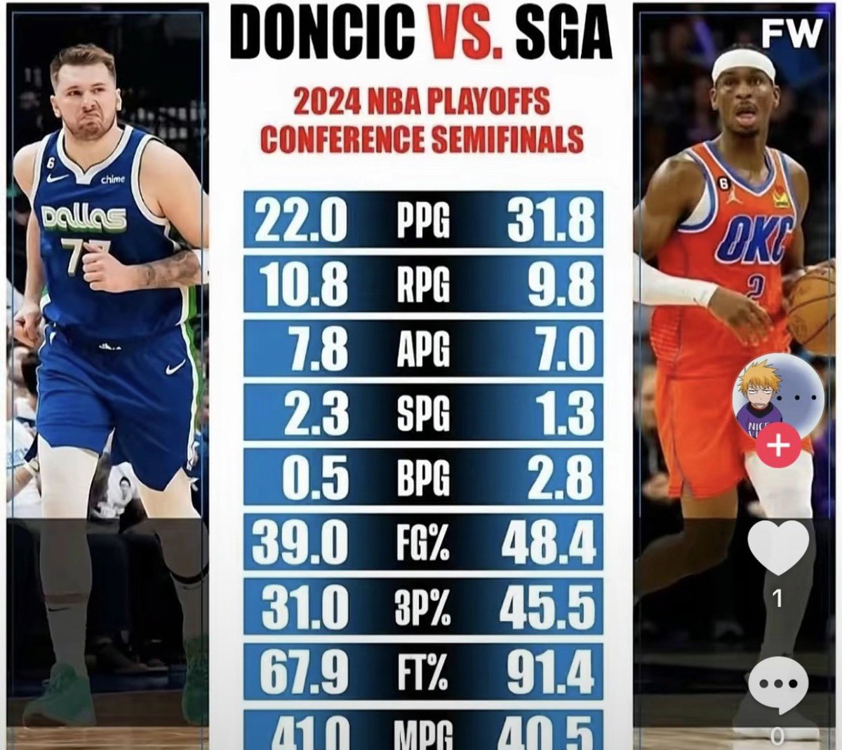 bones_bonezz's tweet photo. @Jamesjcramer @OKCglaazer @RichStapless What exactly did Luka carry? His teammates carried his fatass if anything 😭😭 https://t.co/eaThZCdzWI