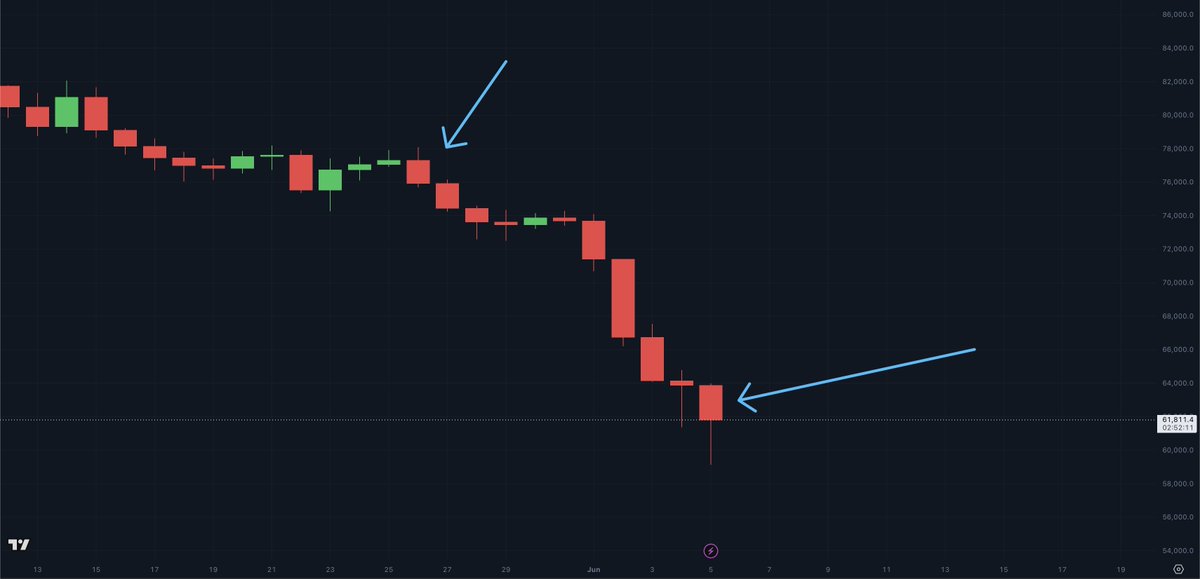 MartiniGuyYT's tweet photo. Bitcoin has seen 10 out of the last 11 daily candles close red

Just one green candle in the mix of almost two weeks of straight selling https://t.co/2OpzWDlbu0