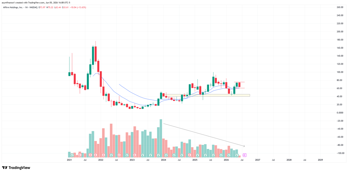 Carson2Money's tweet photo. $AFRM 

This see's $40's next after a putrid range and volume to pair with it. Early longs bodied

Gonna go out on a limb and say June / July provides us with the needed false break below $40. Maybe August we reclaim aggressively

Then this sees $200-$250 in the following year, year and a half