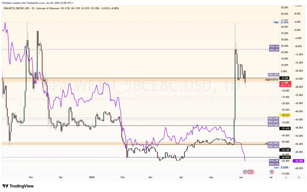 The_Wolfdale's tweet photo. OPALUSD vs ETHUSD
It cannot be more clear and obvious as this chart.
Purple is ETH, candles are Opal

Opal moved along with eth, but has now completely detached.
@opaldex
$opal https://t.co/v5Lkv9iS4g
