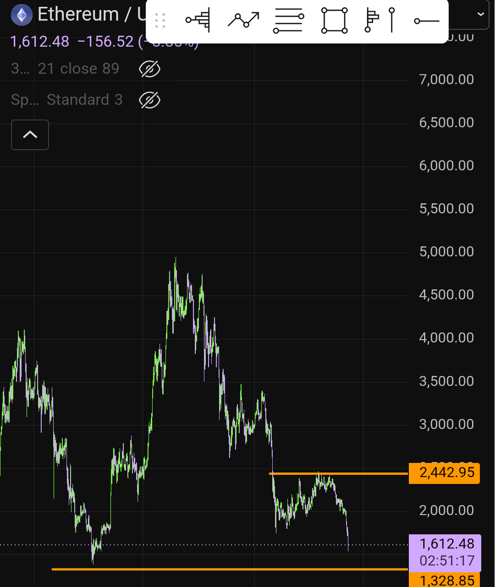 blindaping's tweet photo. All the $ETH fud, its still a higher high and higher low since 2024. So far https://t.co/bwdQPKQ9EJ