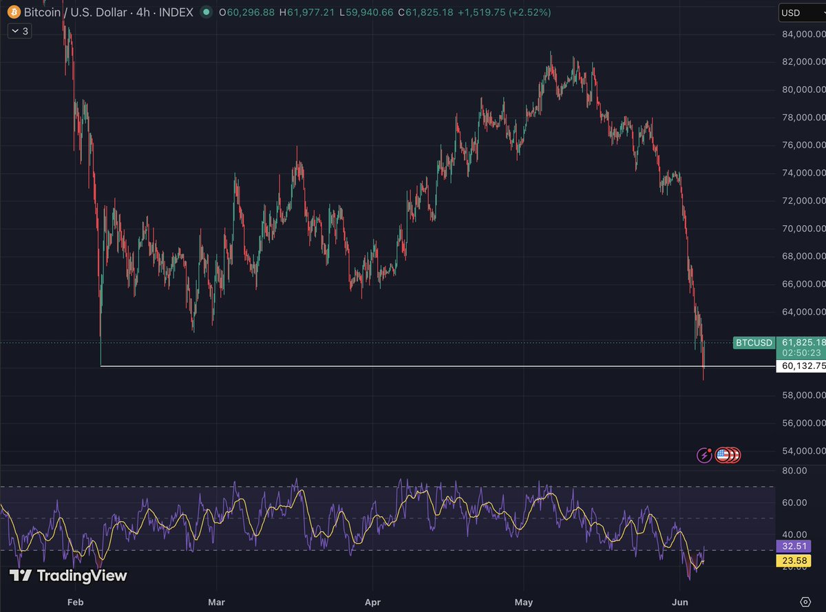 CKongee's tweet photo. $BTC

A little copium for the weekend.

Triple 4H bull div into SFP of the major 60k swing low.

Coinbase discount mostly abated for now. No ETFs/Saylor pressure on weekend. 

And the final copium is that this final leg was a market wide selloff, including equities. https://t.co/j5XG5IyOhJ