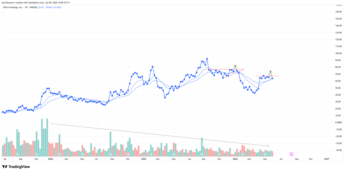 Carson2Money's tweet photo. $AFRM 

This see's $40's next after a putrid range and volume to pair with it. Early longs bodied

Gonna go out on a limb and say June / July provides us with the needed false break below $40. Maybe August we reclaim aggressively

Then this sees $200-$250 in the following year, year and a half