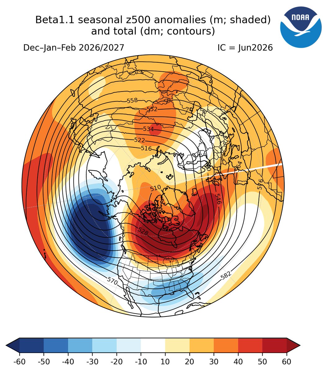 WorldClimateSvc's tweet photo. A few figures from NOAA's beta SFS model (CFSv2 replacement), June 1st initialization.

Not quite as dramatic as CFSv2 and ECMWF for El Niño SSTs, but major El Niño impacts for winter regardless https://t.co/kNQuoqG5JP