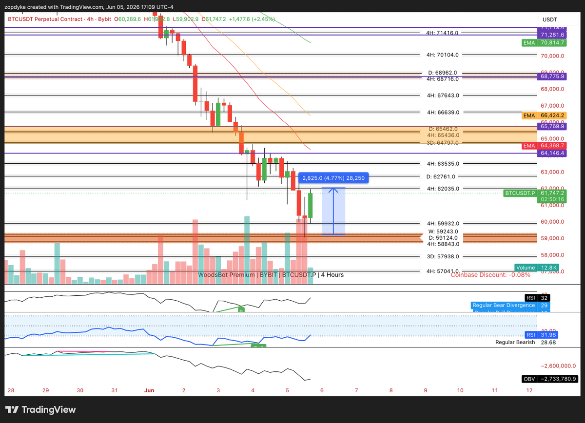 CryptoZachLA's tweet photo. $BTC 5% bounce so far.

All you had to do was get the @w00dsbot indicator 🤷‍♂️ https://t.co/FK0M9Qgblh