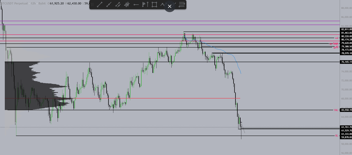 Trader_cone's tweet photo. One thing here, absolutely zero reason to be bullish Bitcoin right now

But for some reason now once again WHEN we are at Range lows it suddenly everyone forget it can be A range

Everyone spammed range Highs up there, no one says range lows down here

Anyway h12 close as sfp, H1 close above 62.8 im long and then we do level by level based on reactions
 
Now if we do actually slice thru this at daily close its another story, but if we can sweep reclaim some on LTF worth trying

It might be just a range, if its not, well we will know it and react i guess 

Good luck
