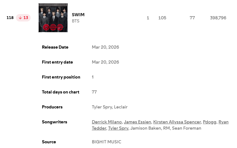 librakosmos's tweet photo. BTS' "SWIM" is now #118 (-13) on Spotify's Daily Top Songs USA 🇺🇸 with 398,796 (-10,697) streams. https://t.co/31Cymu9ATk