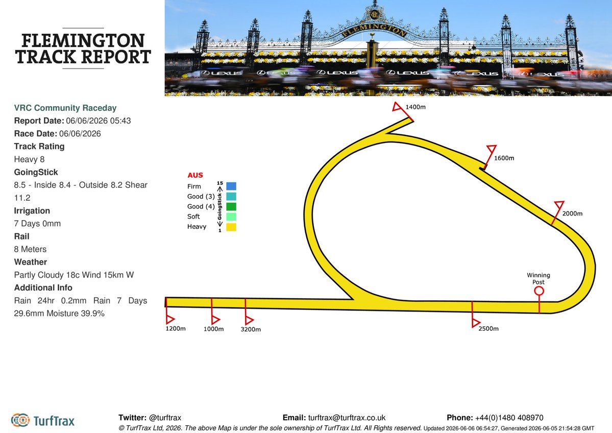 TurfTrax's tweet photo. Racing at @FlemingtonVRC today. 
Track Rating: Heavy 8
For the latest track and weather data visit: https://t.co/znJKLgMWfW
#horseracing
#sportsdata https://t.co/XUuzJZWijj