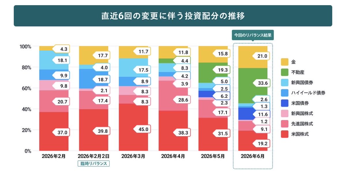 investing_seals's tweet photo. ROBOPROの5月末のリバランス、
まさか6/5の大暴落を予想してた！？
米国不動産だけ逆に上げてる⤴️

#FOlIO
#ROBOPRO https://t.co/E0G5r96zML