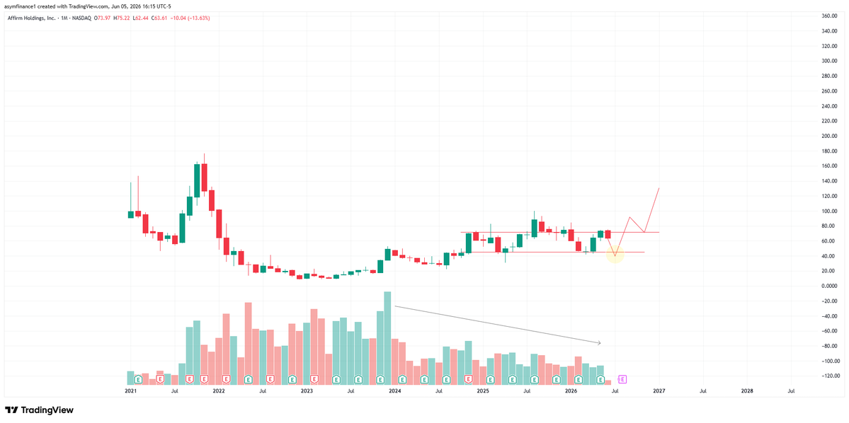 Carson2Money's tweet photo. $AFRM 

This see's $40's next after a putrid range and volume to pair with it. Early longs bodied

Gonna go out on a limb and say June / July provides us with the needed false break below $40. Maybe August we reclaim aggressively

Then this sees $200-$250 in the following year, year and a half