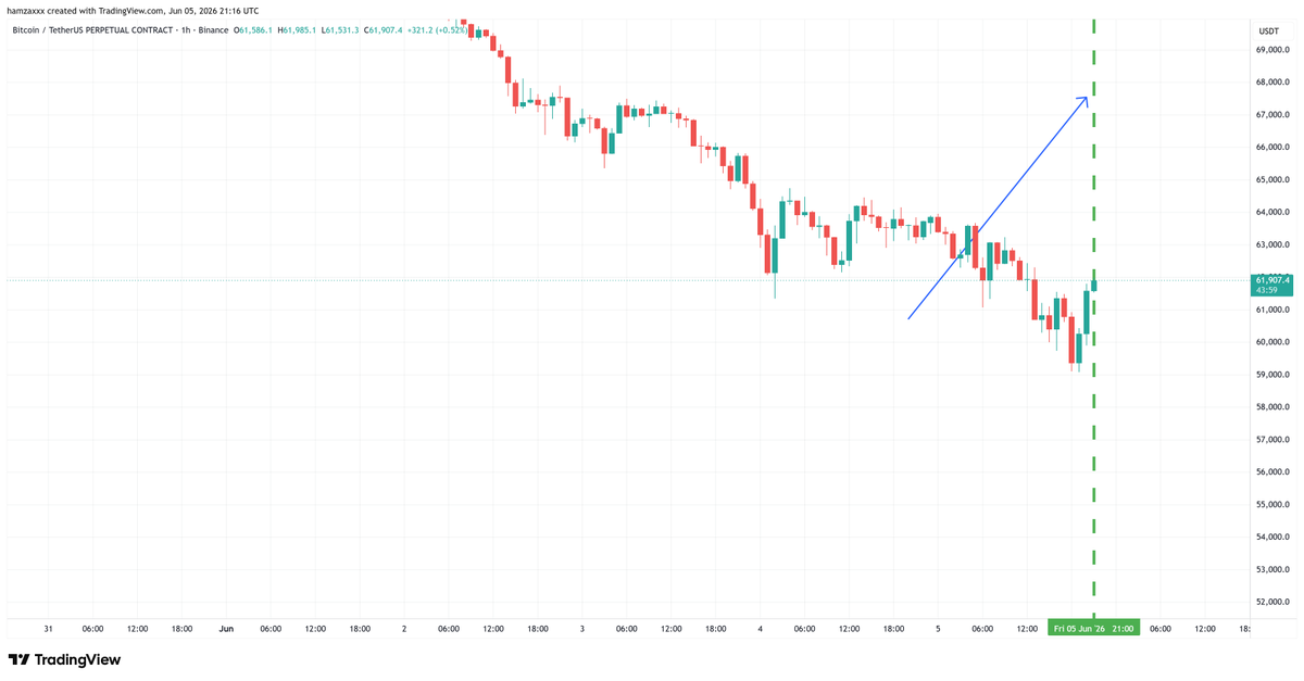 Fibonacci_666's tweet photo. no wonder why price is squeezing fast here..  however the buy signal didnt work, either came across a rare situation or indices crashing somehow affected btc https://t.co/JuOJXDWSag