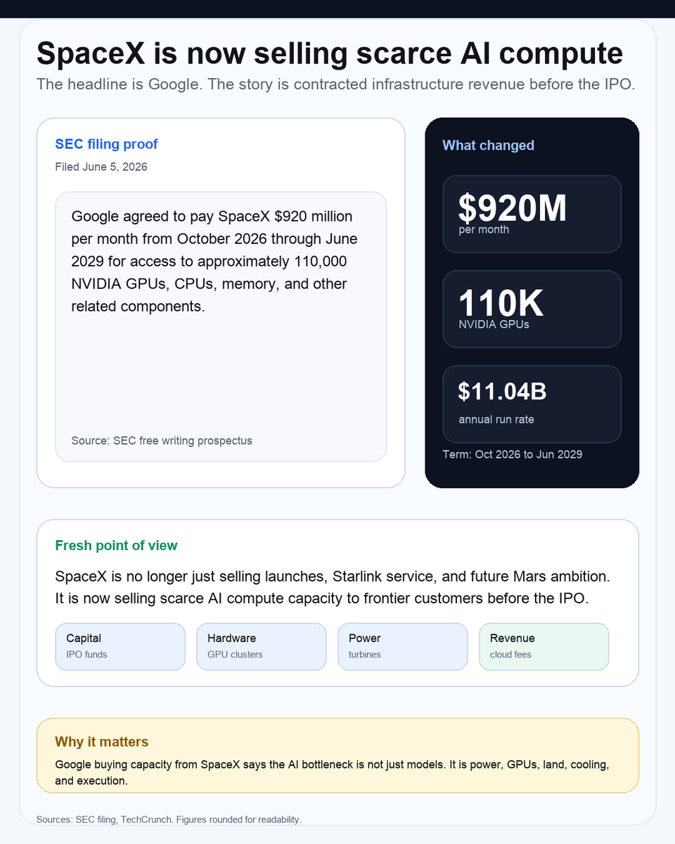 TheTeslaSignal's tweet photo. Everyone is posting this as SpaceX just got a giant Google check.

That is true.

But the more important read is this:

SpaceX is turning compute into a contracted infrastructure business right before the IPO.

The SEC filing says Google will pay SpaceX $920 million per month from October 2026 through June 2029 for access to about 110,000 NVIDIA GPUs plus CPUs, memory and related components.

At full rate, that is $11.04 billion a year.

Google said this is bridge capacity for surging Gemini Enterprise demand.

That line matters.

Google is already one of the biggest AI compute owners on Earth.

If Google still needs outside capacity from SpaceX, the bottleneck is not just models.

It is power, GPUs, land, cooling, networking and execution speed.

The caveat is important too.

After Dec 31, 2026, either side can terminate with 90 days notice.

So this is not permanent guaranteed revenue.

But it is still a huge signal.

SpaceX already disclosed Anthropic at $1.25 billion per month through May 2029.

Now Google adds another $920 million per month.

At full rate, those two outside compute deals point to more than $2.1 billion per month of AI infrastructure demand.

That changes the IPO story.

SpaceX is not just rockets.
It is not just Starlink.
It is not just Mars.

It is becoming a physical infrastructure layer for the AI race.

Launch capacity got SpaceX here.

Compute capacity may be the next business Wall Street has to price.