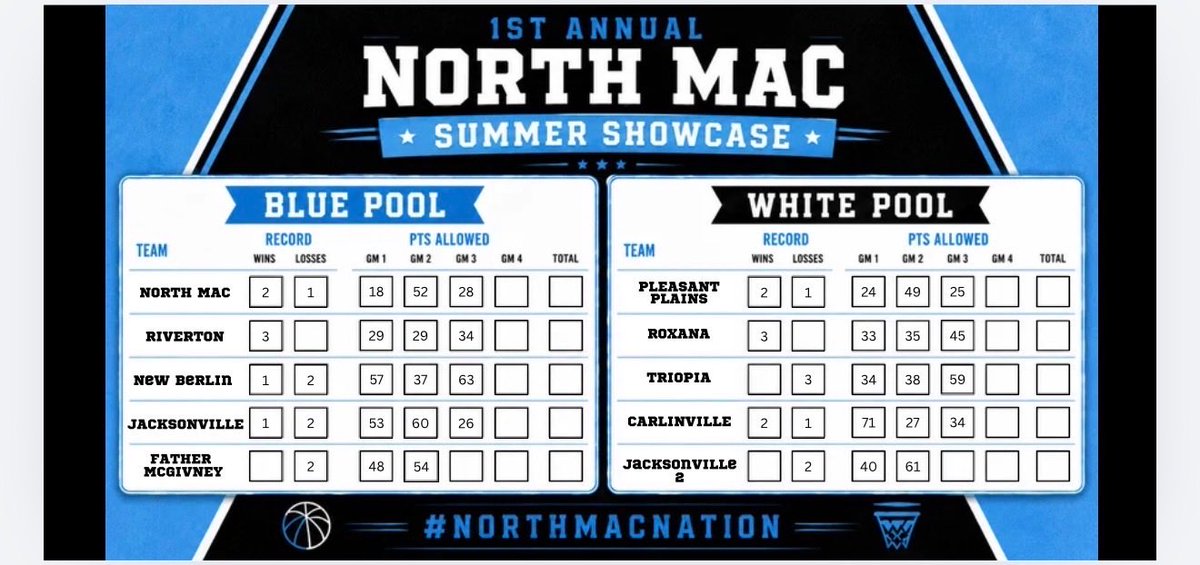NorthMacHoops's tweet photo. Standings after day 1. https://t.co/Fq9LEMHKjz