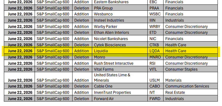 BDC_Analyst's tweet photo. $LQDA - Was added to the S&amp;P600 https://t.co/18QWZ8cW7N