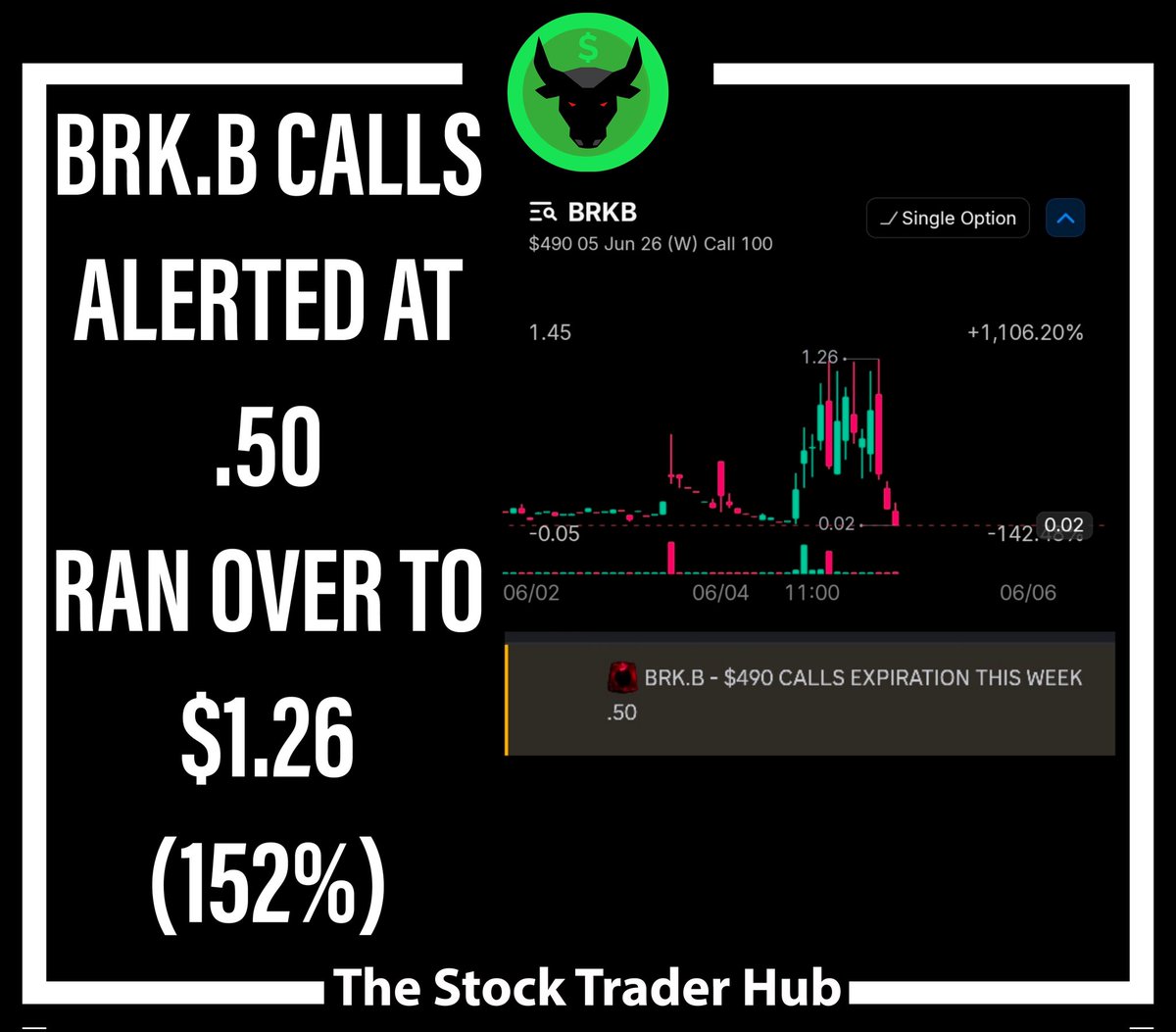StockTraderHub's tweet photo. SOME OF OUR MONSTER WINNERS FROM TODAY 🏆
JOIN THE TEAM TODAY AT:
https://t.co/La7wWcP1Sf 👈🏻💎

$SPY $UNH $CVS $JNJ $BRK.B $RKLB https://t.co/CY18d32Fdf