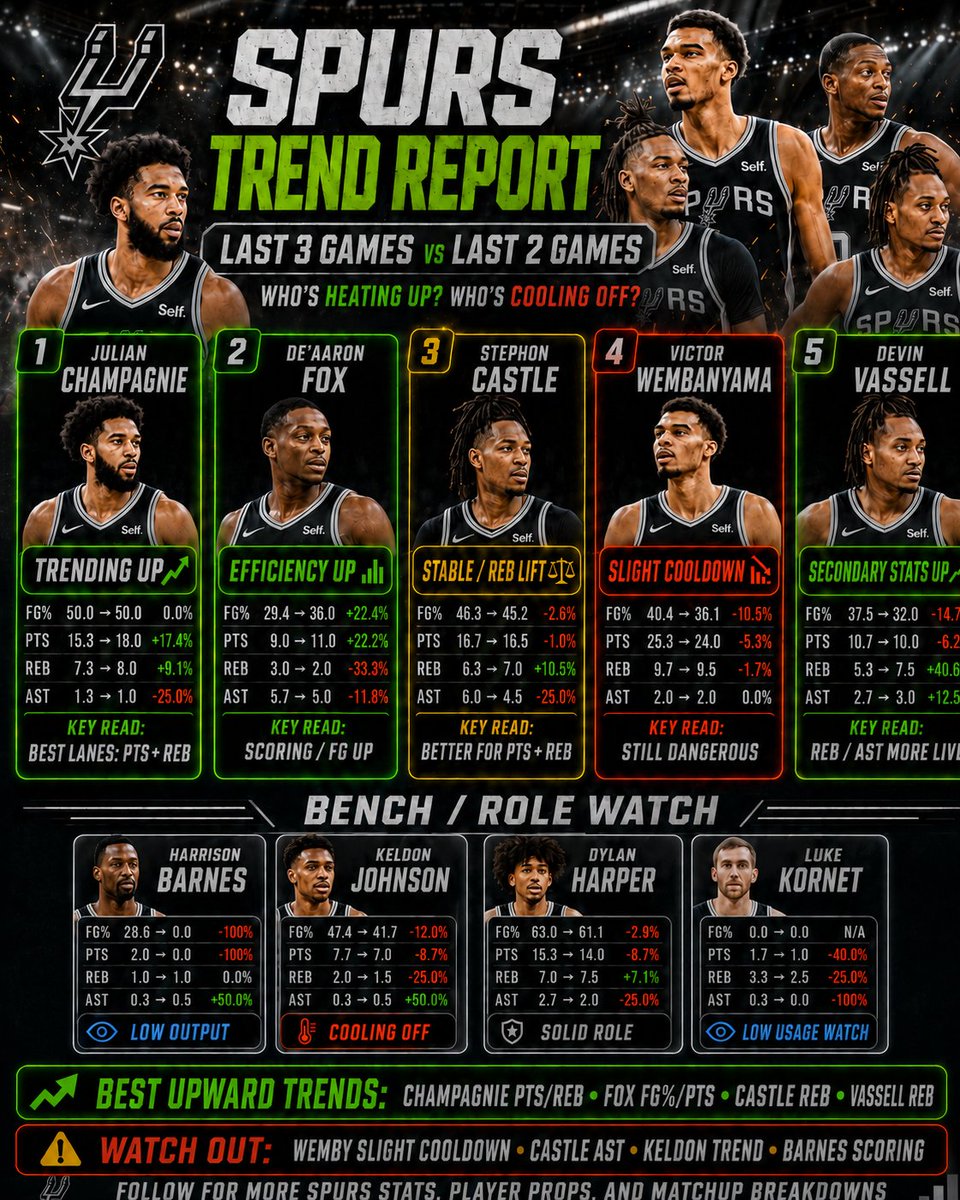 MGang1000's tweet photo. Spurs Trend Report — Who’s Heating Up? 📷📷
Last 3 Games vs Last 2 Game#Spurs #SanAntonioSpurs #PorVida #KnicksVsSpurs #NBAStats #NBAProps #PlayerProps #NBABreakdown #BasketballStats #SportsBetting #SmartPlays #BettingCommunity https://t.co/3XcAo9Df7h