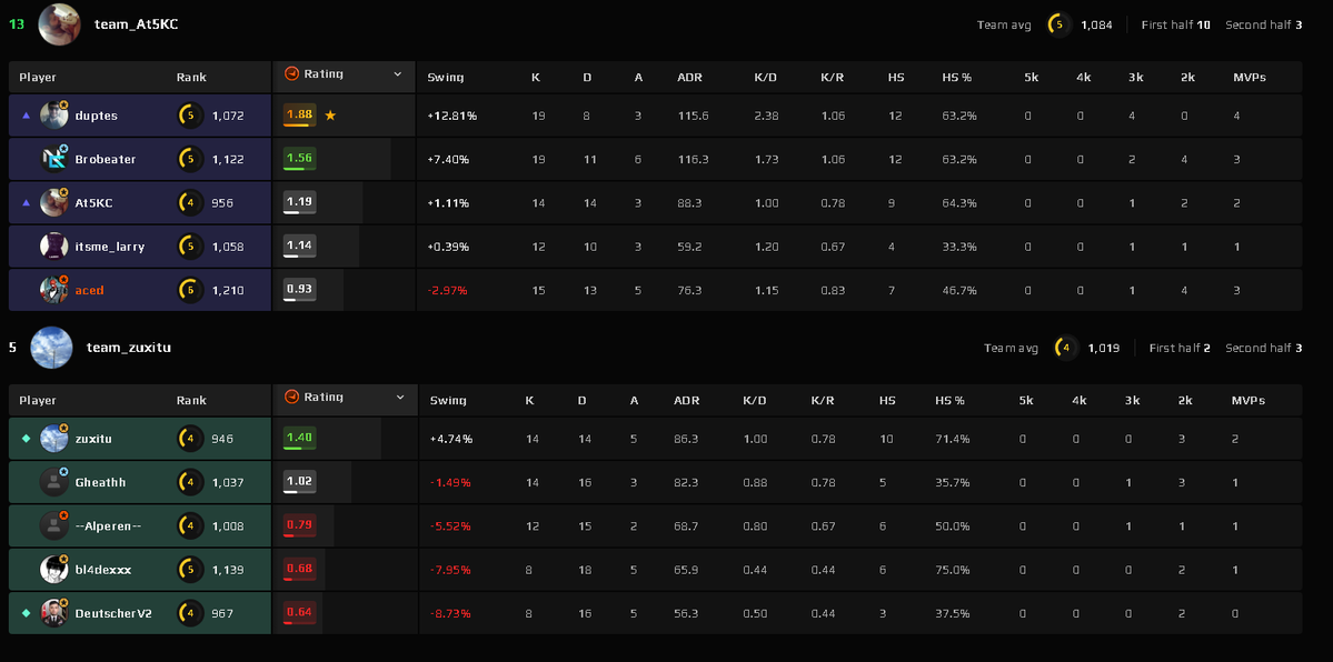acedrr7's tweet photo. hey @_rchh faceit rating in this match is straight bullshit,
i had a good game, did what i had too do, clutched up and got a few first kills, and still i get this.

i know my adr was mid, but i helped my team win, and contributed well enough to a green rating and positive swing. https://t.co/4McpgN5c3g