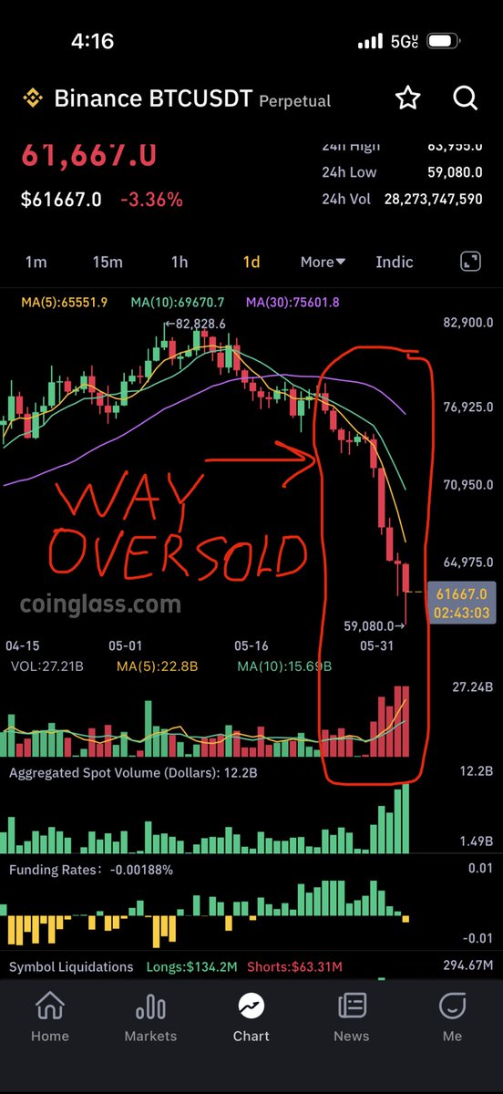 MSTR_Rocket's tweet photo. This could be a V-shaped recovery if A.I. speculators abandoned ship and rotate into #BTC and #MSTR.  Additionally,  #BTC &amp; #MSTR are way oversold. MSTR is down 24.2% the last 5 days.  These two reasons alone give make me feel good about a rapid rebound. https://t.co/mN3ovmnBEe