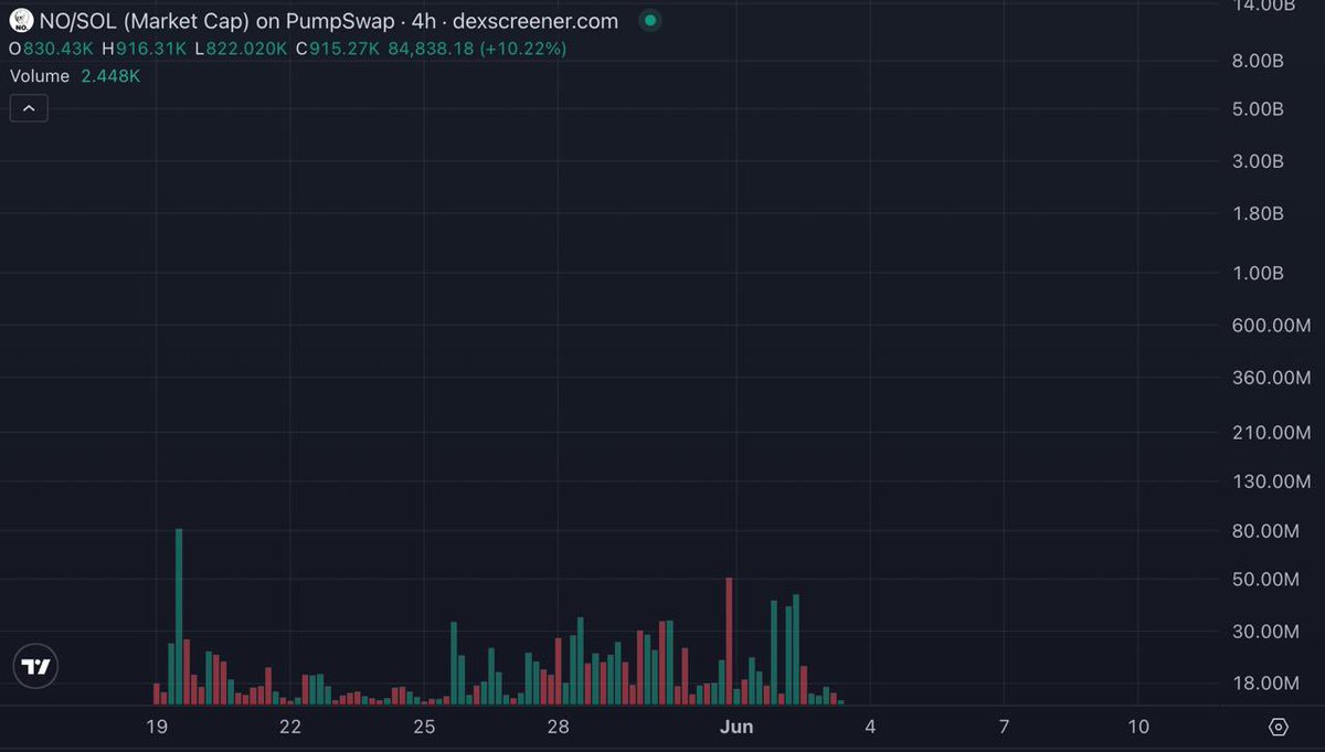 tonymoontanalfg's tweet photo. @_bolivian @metaversejoji solana:6PuC6gyVfZAATJwoArT49ajY9dibXc3YX9WyfXZbpmrQ CHART https://t.co/auwLJH9QCQ