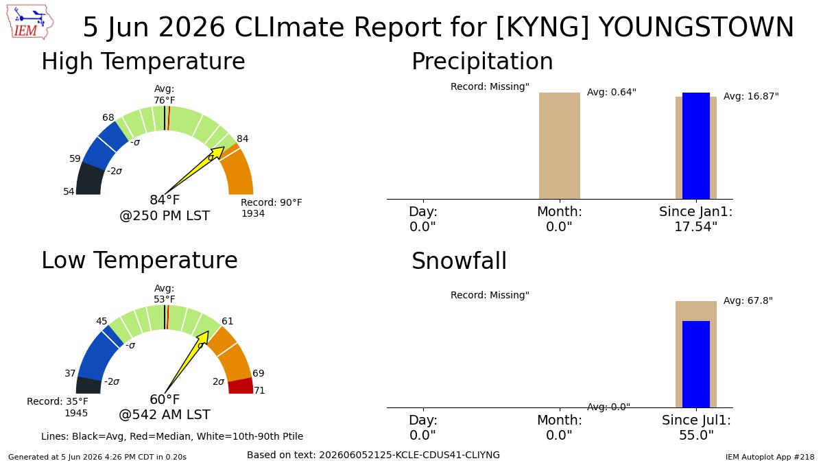 StormTracker21's tweet photo. YOUNGSTOWN OH Jun 5 Climate: High: 84 Low: 60 Precip: 0.0" Snow: 0.0" Snow Depth: 0" https://t.co/YpOj95qEuI https://t.co/Xpc5vwsoD7