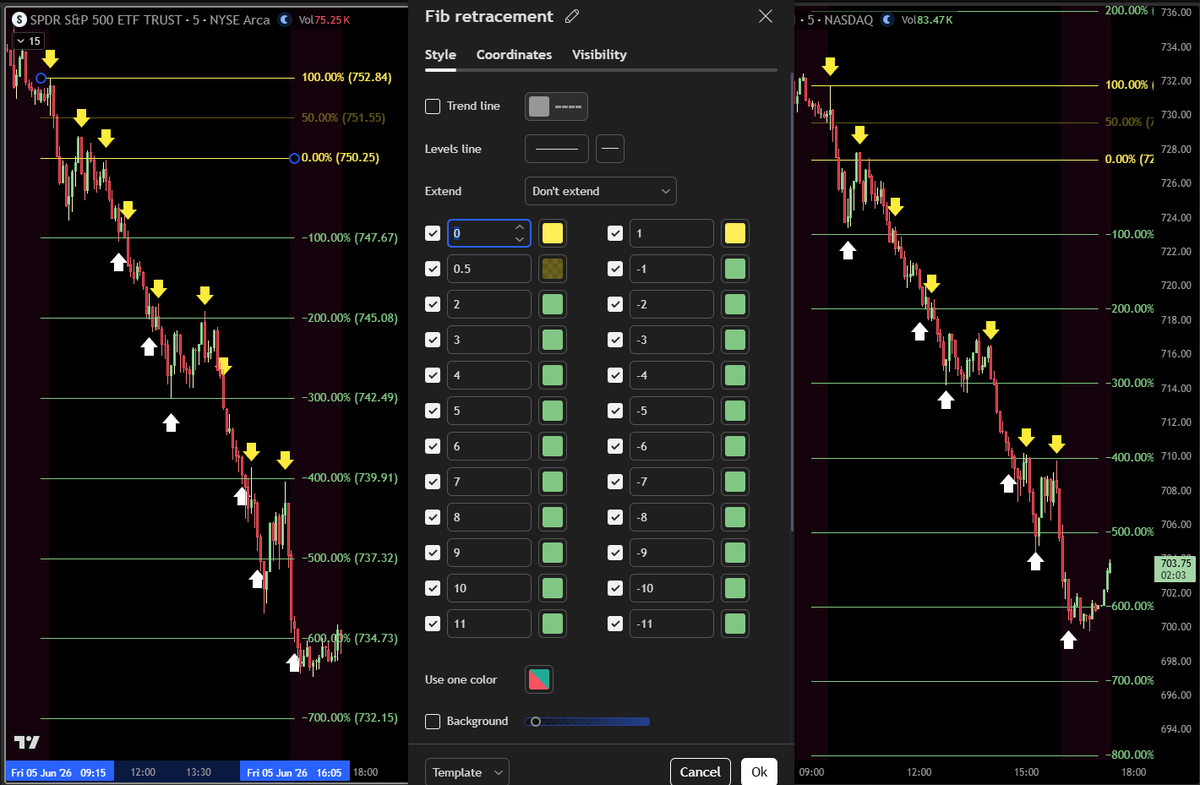 4Profit's tweet photo. Sometimes simple is better. No complicated strategy, crazy indicator, or secret order flow. Image shows basic 15M range extension on $SPY and $QQQ today. Each level provides an opportunity to enter, exit, and trail. It's evident algos use this so maybe you should too. https://t.co/vzLJC5CISA