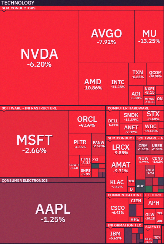 mihooo73's tweet photo. Big tech is getting wrecked right now 📉 $QQQ really taking a beating https://t.co/OzMZ4BFicQ