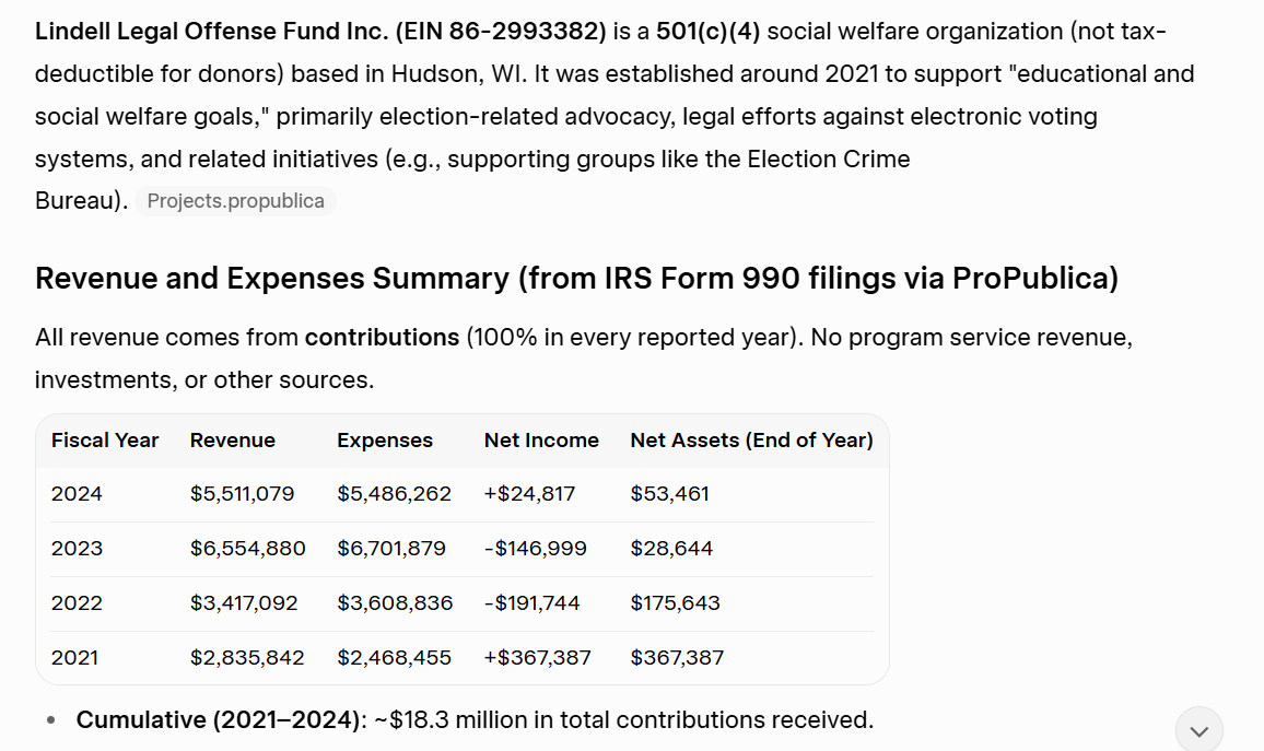 JovanHPulitzer's tweet photo. WOW NEVER KNEW - just think we got PCAPS and saw Tina Peters go to Prison. But man, look at the duckets donated! $18.3 MILLION!  and that's not pillow sales or his $150m public stock offering.  WOW https://t.co/FDBjAxT3DH