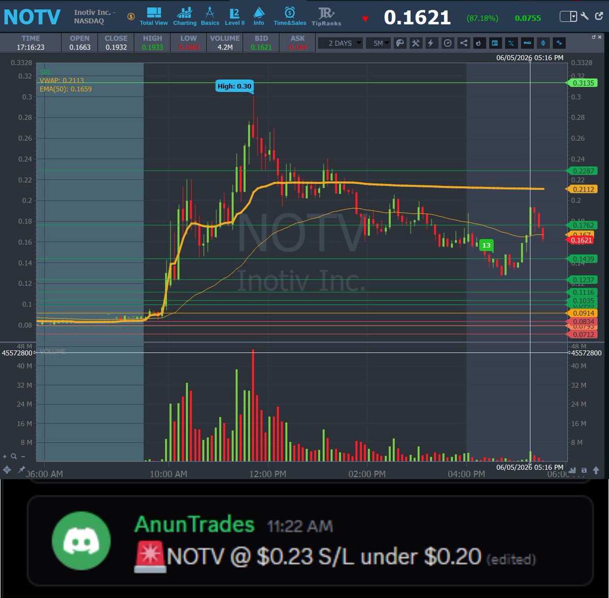 AnunTrades's tweet photo. UPDATE 🔁
💥 $NOTV #NOTV — Entry: $0.23 → HOD: $0.30 (+30.43%) https://t.co/Q00JvT7qpX