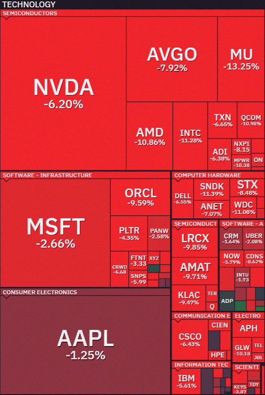 shinfengchi's tweet photo. $QQQ tech is getting absolutely destroyed right now 💀 https://t.co/zbOTxPwvg0