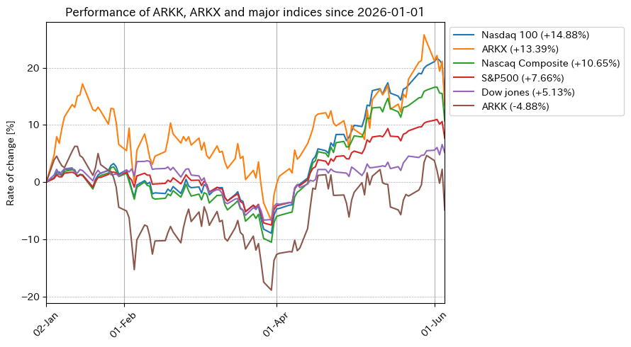 arkkholic's tweet photo. 2026-06-05 $ARKK $ARKX 組入銘柄の終値,前日比騰落率,Treemap,騰落率(2026YTD)
✅ $ARKK $74.49 -6.97%📉
$BMNR -11.12%
$TEM -11.16%
$CRCL -11.33%
$TER -12.03%
$RXRX -12.76%
$ACHR -13.17%
✅ $ARKX $34.04 -6.38%📉
$AMD -10.86%
$TER -12.03%
$LUNR -12.70%
$ACHR -13.17%
$JOBY -14.27% https://t.co/eJiK62DRCp