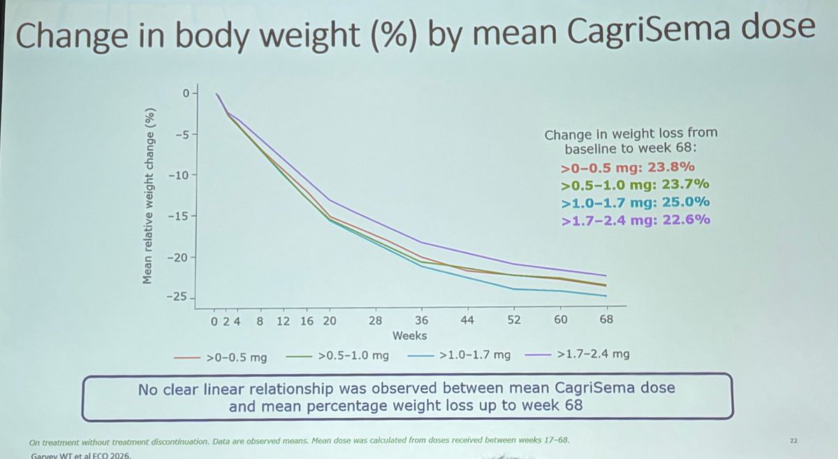 MWeintraubMD's tweet photo. Those that didn’t tolerate higher doses of CagriSema still sustained a similar impressive degree of weight reduction. 

We don’t have to push the dose, just aim for a good response the patient can tolerate long-term

#ADASciSessions https://t.co/dumMuFT6Sj
