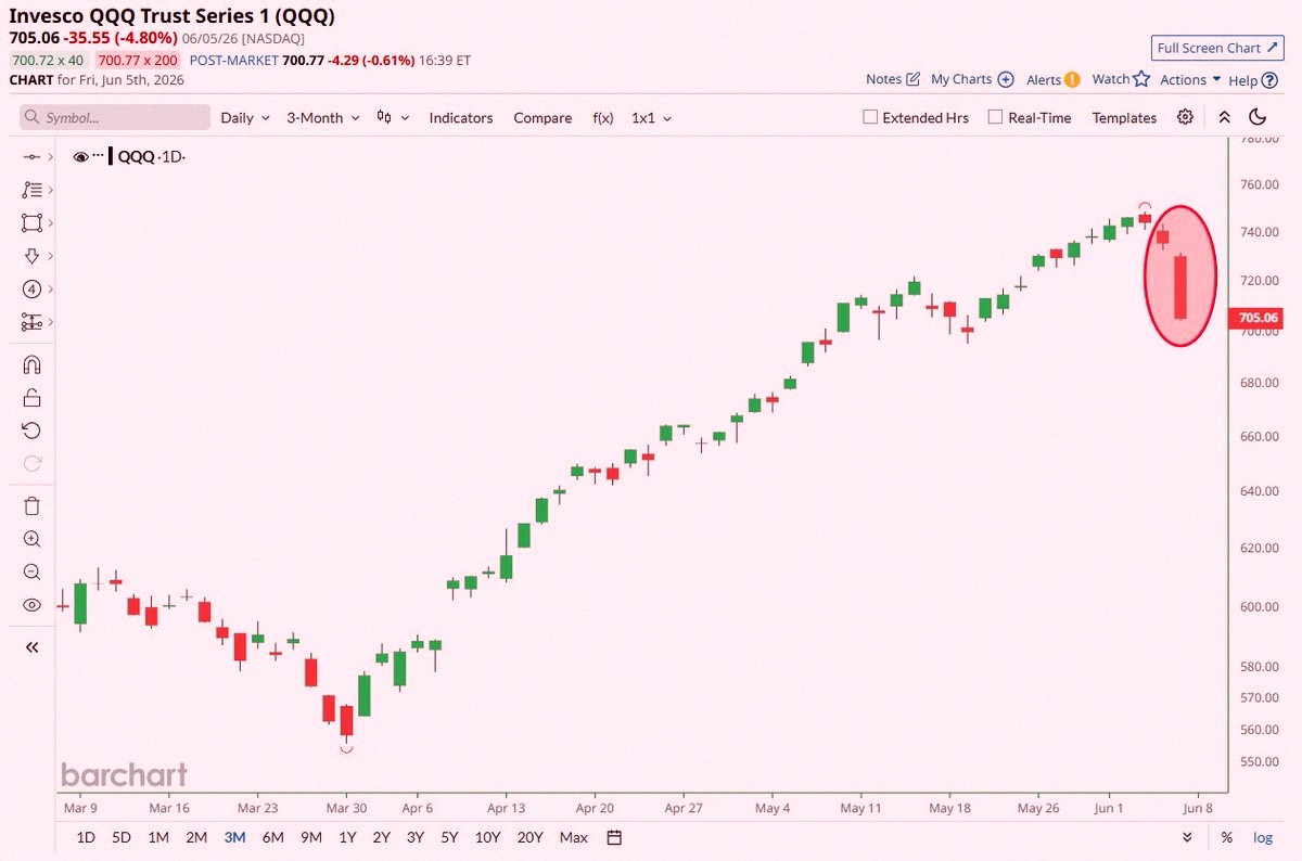 DinoCheng's tweet photo. Breaking 🚨: Nasdaq 100 ($QQQ) just dropped nearly 5% — its worst one-day loss since April 4, 2025 📉📉📉 https://t.co/gk41EATDhq