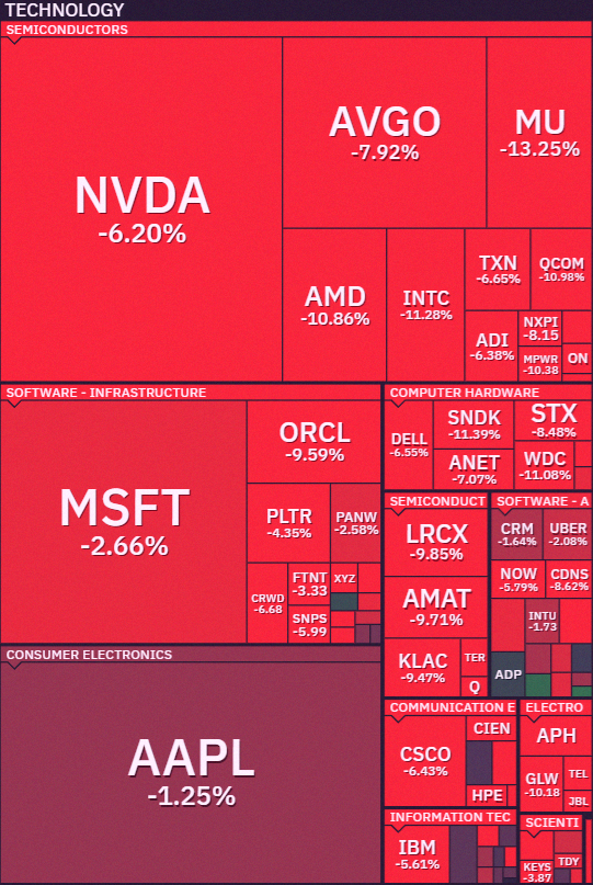OwnVivek's tweet photo. $QQQ tech is getting absolutely wrecked right now 🔥 https://t.co/h8H2s3BlKh