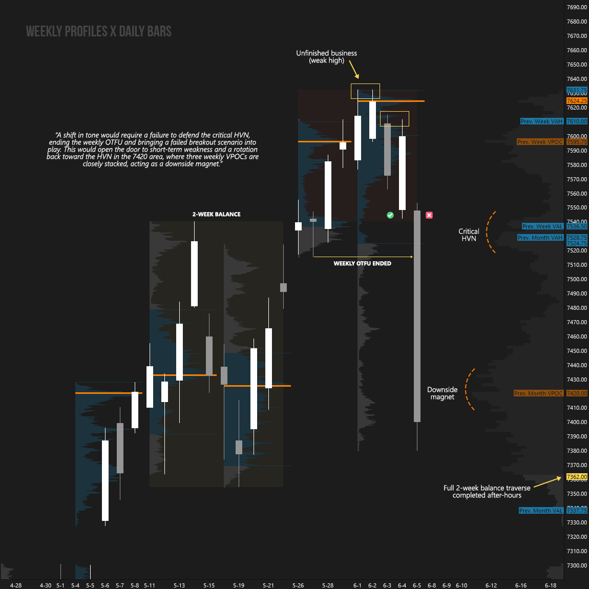 smashelito's tweet photo. $ES 

Buyers stepped in and defended the critical high volume node (HVN) yesterday, triggering a notable reversal.

As discussed all week, a shift in tone required a break of this HVN, an outcome that ultimately played out today.

The auction not only reached the expected downside magnet at 7420, but after hours also fully traversed the prior 2-week balance area, a common target following a failed balance breakout.

Have a great weekend!