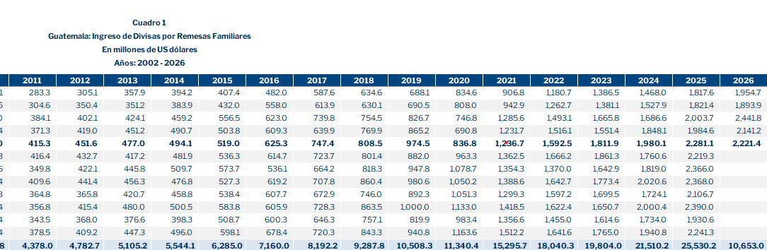 marturh's tweet photo. 📉 Alerta temprana.

El @Banguat   reportó que las remesas de mayo, uno de los meses más fuertes del año, cayeron 3% respecto al mismo mes de 2025. Es la primera contracción interanual en un mes de esta relevancia desde la pandemia.
Aún no es tendencia, pero sí una señal que merece atención. Si la caída se mantiene en los próximos meses, podría impactar el consumo, el comercio y el crecimiento económico del país.
¡¡Barbas en remojo!!