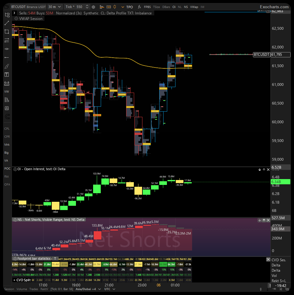 traderwonka_'s tweet photo. The shorts that piled in at the lows - are starting to unwind slowly 

There is more juice left if the local low is in 

$BTC https://t.co/z0ld4cGY0Q