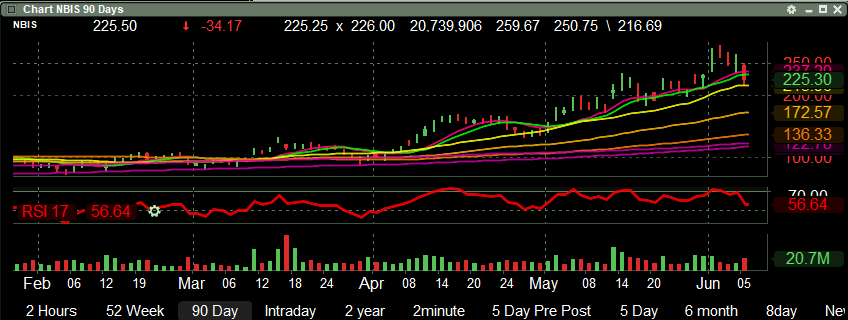 epictrades1's tweet photo. $NBIS Perfect test of 21 day but it was 198 just last week so it might need to breathe. https://t.co/oxZsGLcvcC